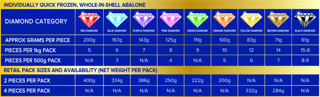 Yumbah Abalone Diamond Grading chart